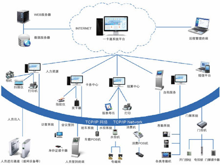 智能化医院一卡通出入管理系统解决方案